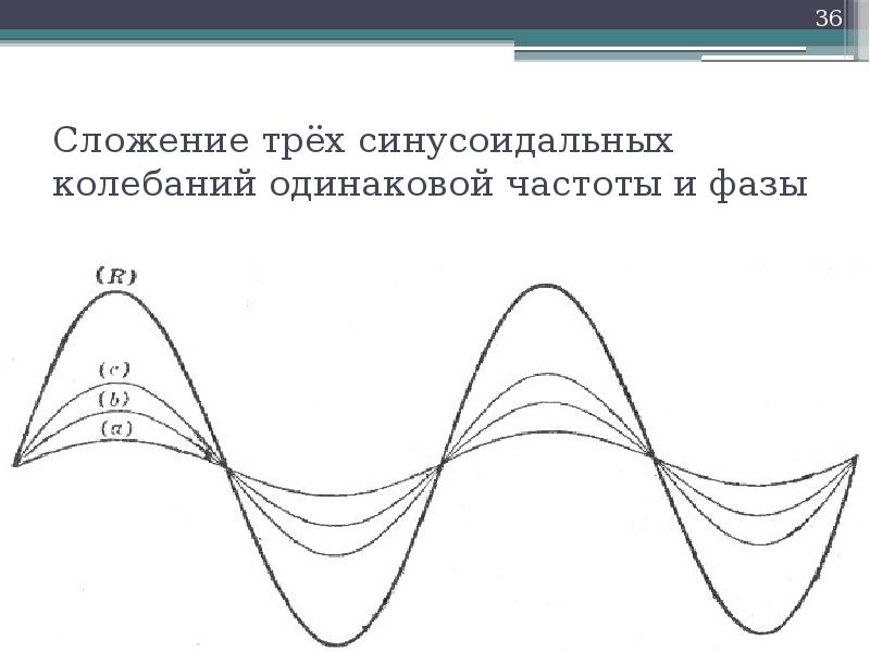 Волны с одинаковыми частотами и фазами. Сложение колебаний с одинаковыми частотами. Сложение волн разной частоты. Сложение колебаний одинаковой частоты с разными фазами. Синусоидальных звуковых колебаний.