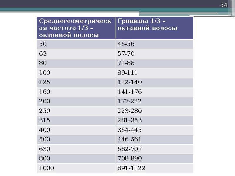 Частота первого. Среднегеометрические частоты октавных полос. Октавные полосы частот это. 1/3 Октавные полосы частот. 1/3 Октавные частоты это.