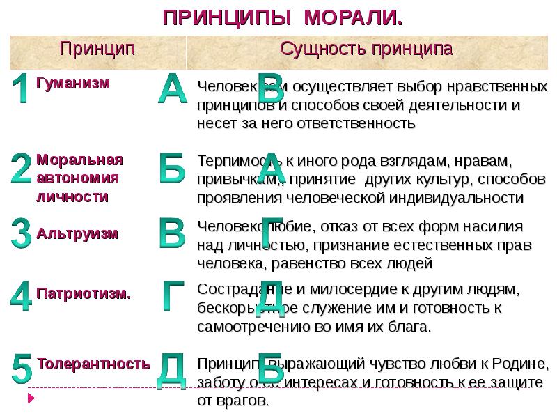 3 принципа человека. Назовите основные моральные принципы. Принципы морали. Главные принципы морали. Принципы морали Обществознание.