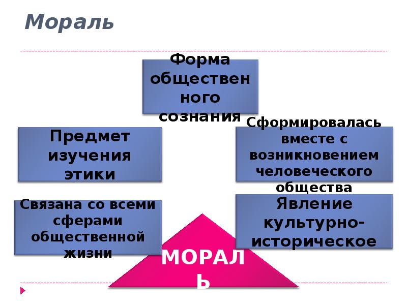 Сущность морали. Формы морали. Исторические формы морали. Мораль форма и вид. Формы нравственности.