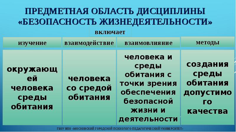 Понятие жизнедеятельности. Предметная область дисциплины. Связь дисциплины БЖД С другими науками. Межпредметные связи безопасности жизнедеятельности. Взаимосвязь биологии и безопасности жизнедеятельности.