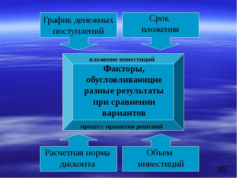 Инвестиции презентация по экономике