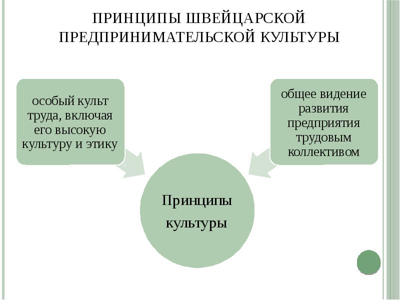 Культ труда. Принципы швейцарской предпринимательской культуры. Швейцарская модель менеджмента. Модель управления в Швейцарии. Швейцария менеджмент модель.