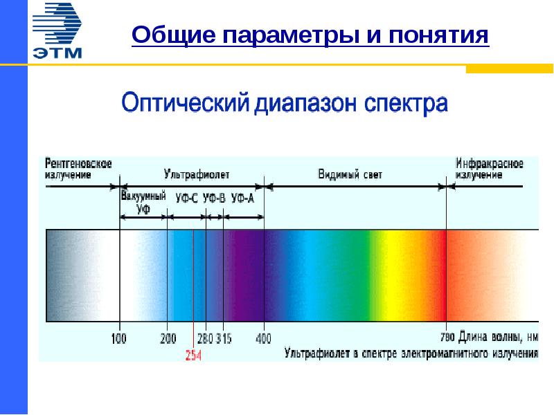 Карта ультрафиолетового излучения