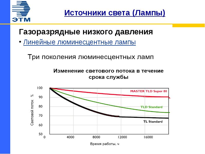 Линейное давление. Газоразрядные лампы низкого давления. Световой поток газоразрядных ламп. Изменение световых групп.