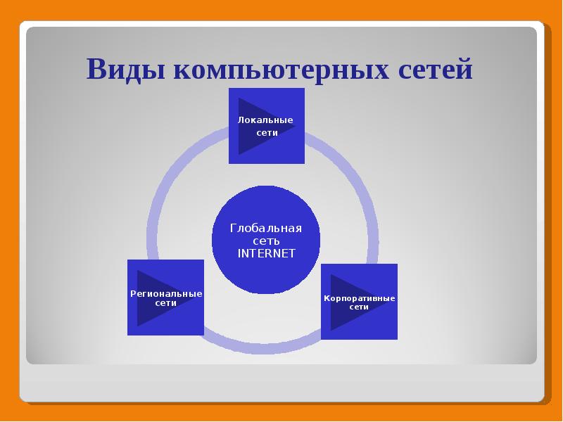 Виды компьютерных сетей презентация