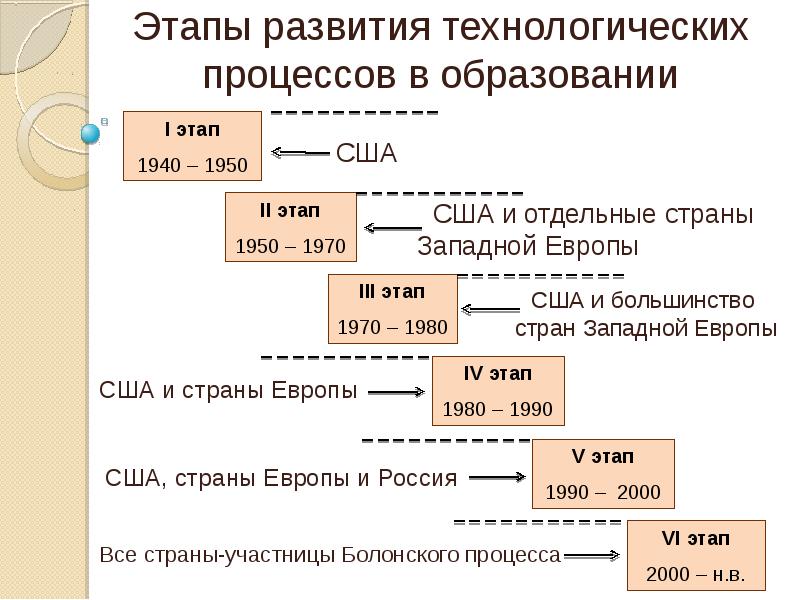 Поиск оснований для гибких подходов управления проектами начался в период