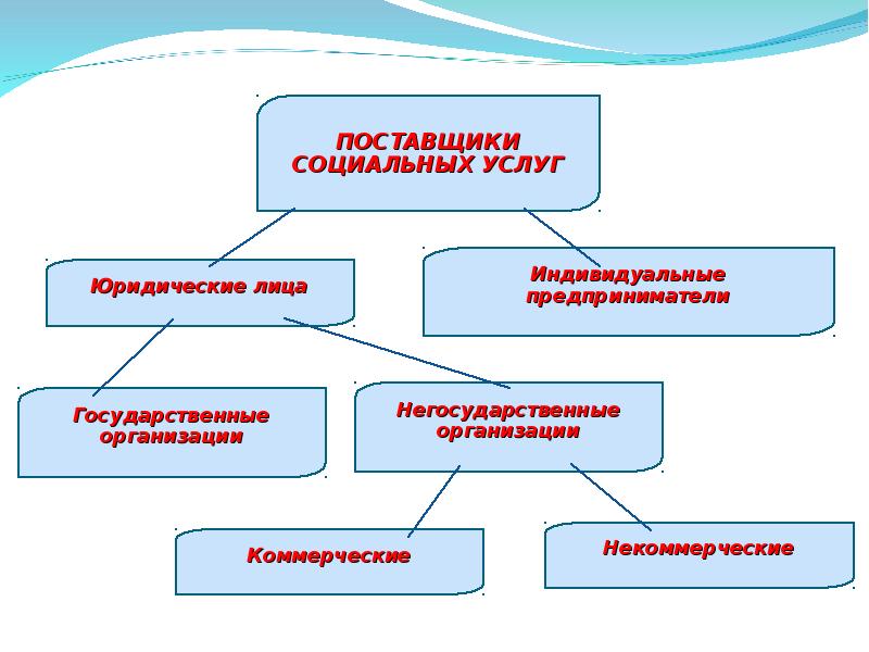 Формы социального обслуживания схема