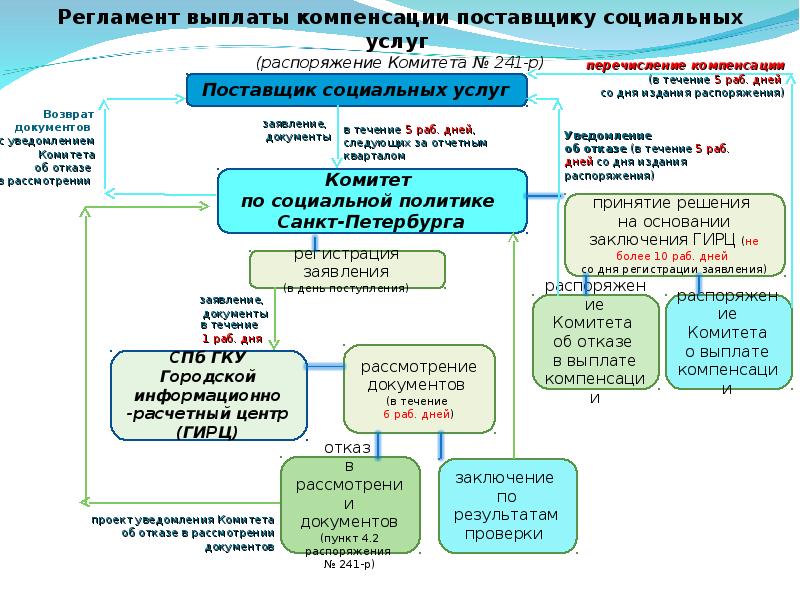 Поставщик социальных услуг это. НКО поставщики социальных услуг. Слайды поставщик социальных услуг НКО. Со НКО как поставщики социальных услуг. Регламент по оплате.