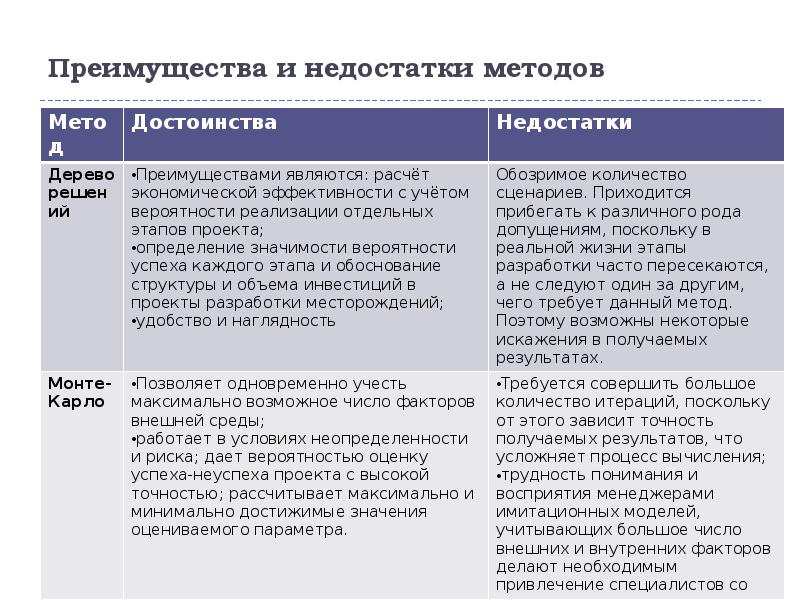 Достоинства и недостатки метод проектов