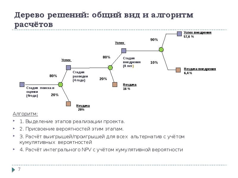 Дерево решений для анализа рисков проекта