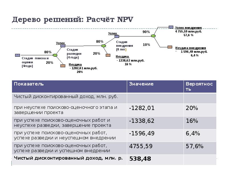 Какое событие из перечисленных приведет к увеличению npv проекта