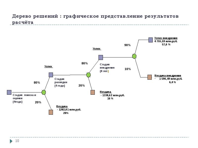 Дерево решений проекта