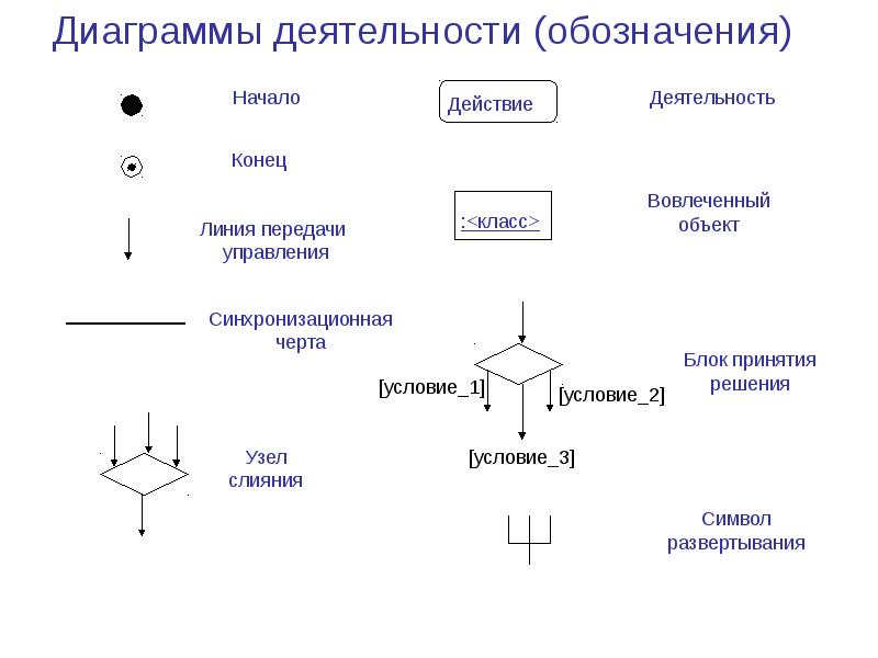 Что означает символ бриллианта на диаграмме деятельностей