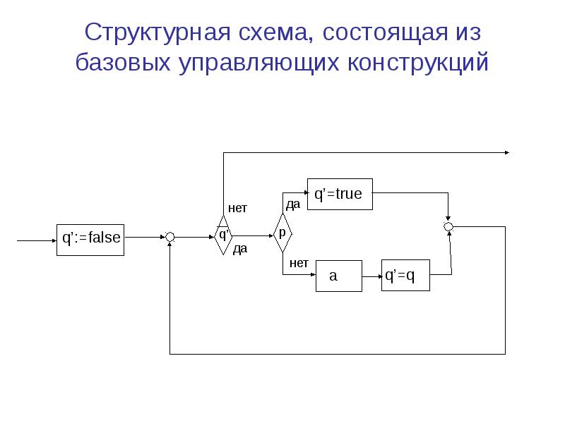 Структурная схема состоит из