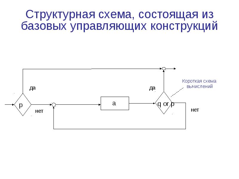 Управляемые конструкции. Структурная схема вычислений. Структурная схема по. Базовые управляющие конструкции. Структурная схема рту.