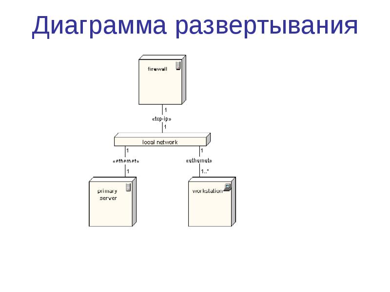 Диаграмма развертывания склада