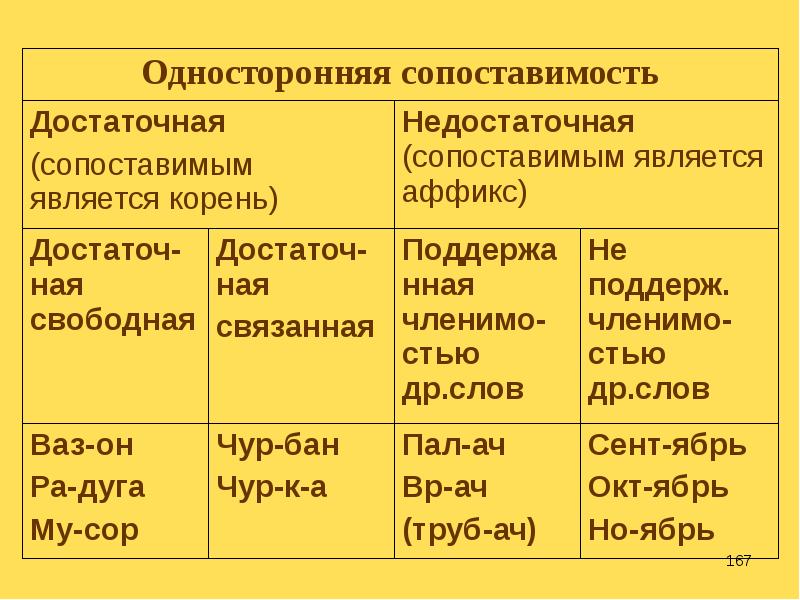 Морфемика словообразование орфографии. Словообразовательные и формообразующие аффиксы. Какие морфемы являются словообразующими а какие формообразующими.