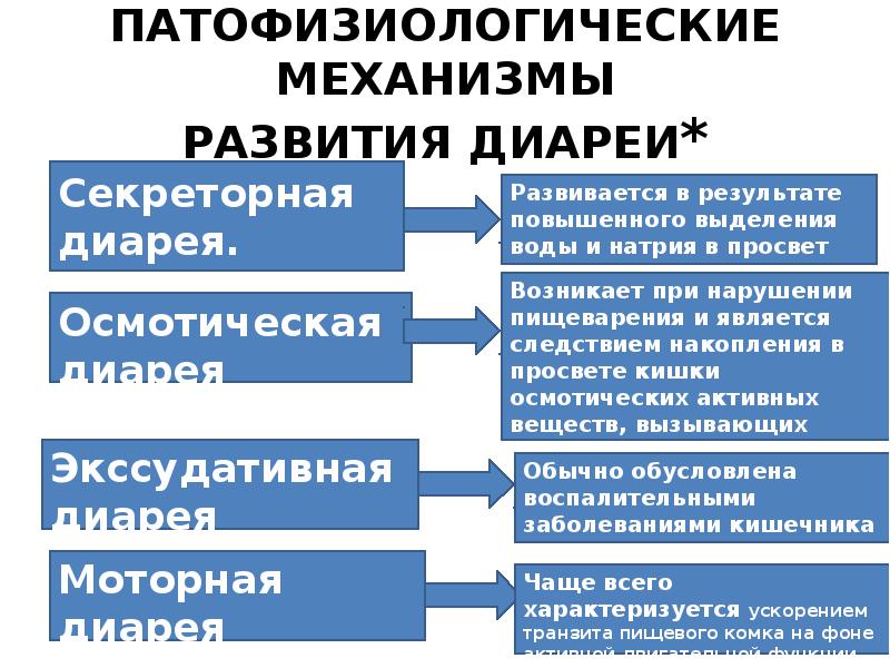 Виды диарей презентация