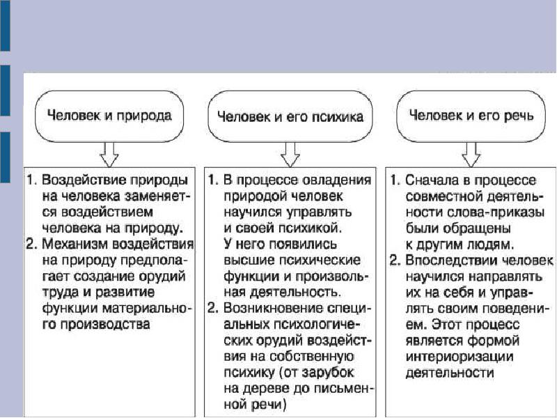 Понятие психического развития. Культурно-историческая теория развития психики л.с Выготского схема. Культурно-исторической теории развития психики человека. Культурно-историческая теория развития психики л.с Выготского. Культурно историческая теория Выготского схема.