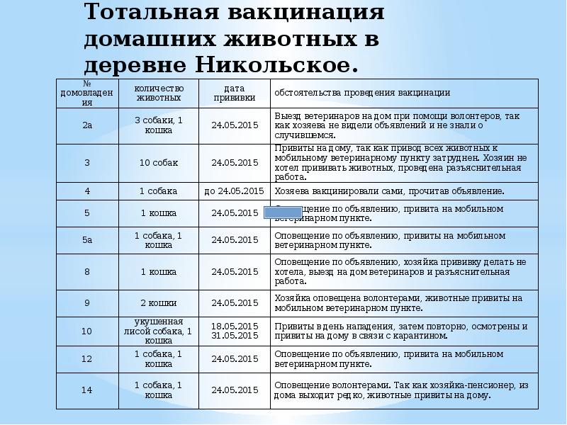 2 прививка для щенка. Вакцины для собак список. Вакцинация щенков схема. Схема прививок для щенков. Вакцинация собак график.