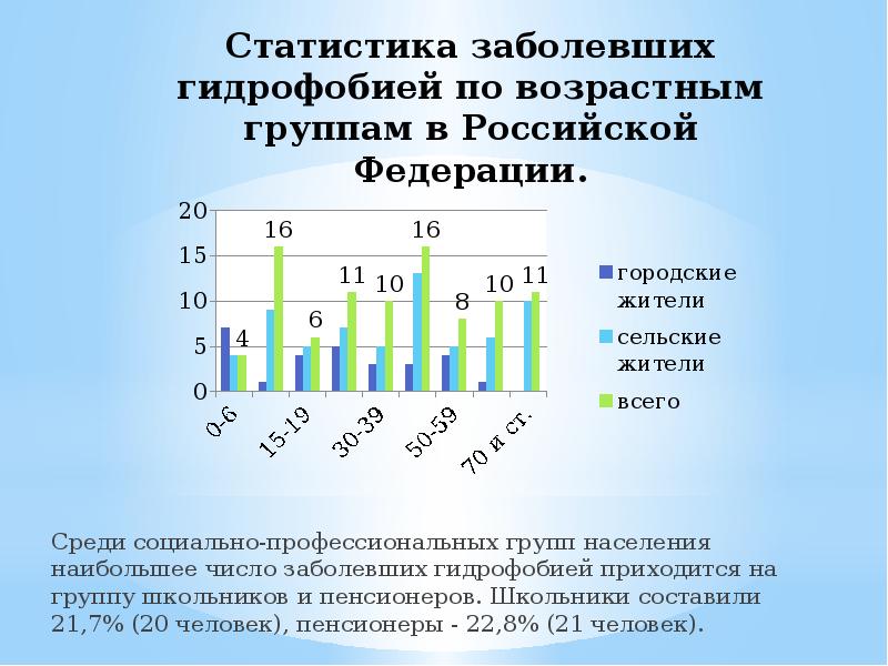 Статистика болеющих. Статистика заболевших. Статистика заразившихся по возрастам. Статистика людей заболевших бешенством. Профессиональные группы населения.