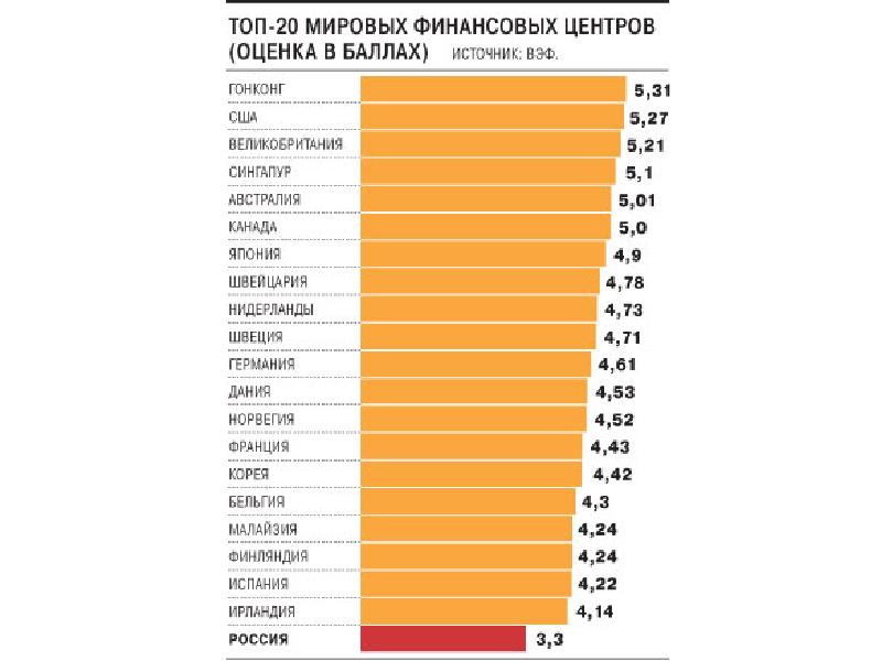 Мировые финансовые центры презентация