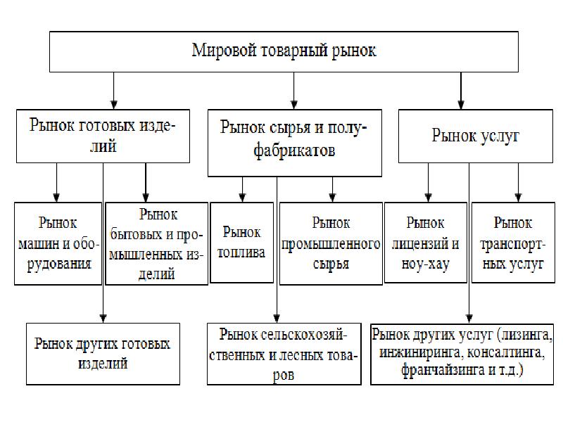 Товарный рынок презентация