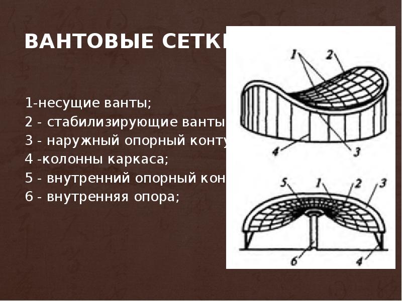 вантовые сетки
1-несущие ванты;
2 - стабилизирующие ванты;
3 вантовые сетки
1-несущие ванты;
2 - стабилизирующие ванты;
3