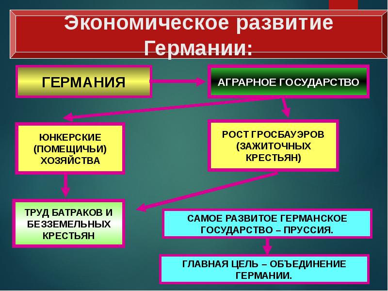 Объединение германии презентация 9 класс