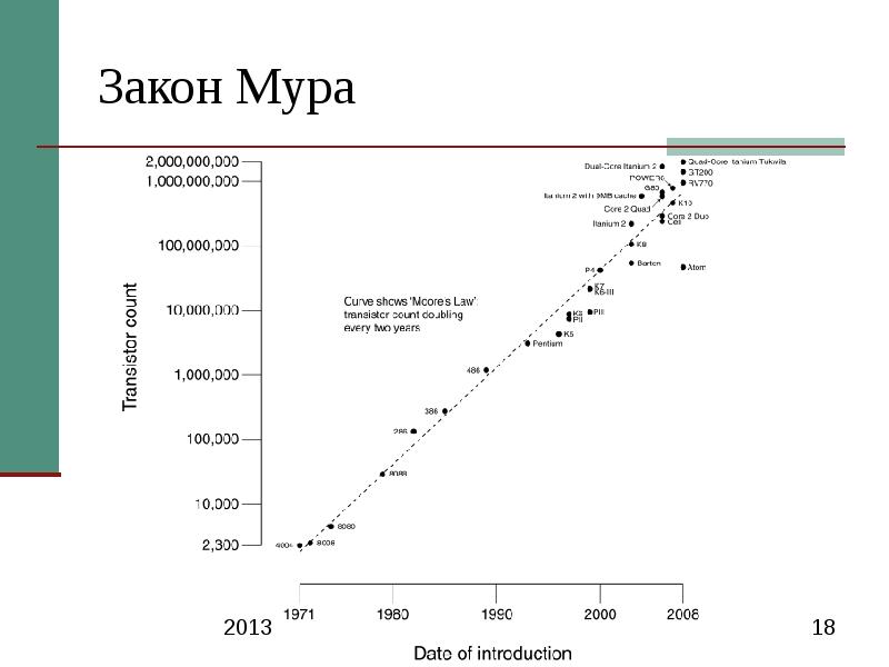 Закон мура