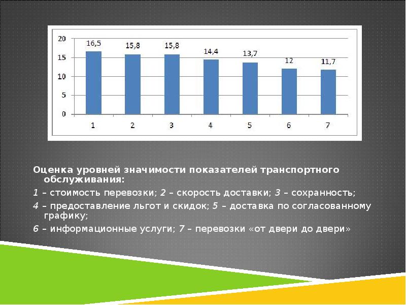 Оценка транспортный. Оценка уровня обслуживания 《высокая 》(график). Годлайк оценка уровня. Варианты транспортного обслуживания и их оценка. Оценка уровня ОМО Шульца.