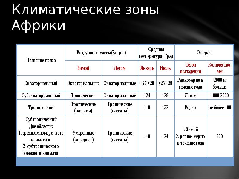 Воздушные массы и климатические пояса