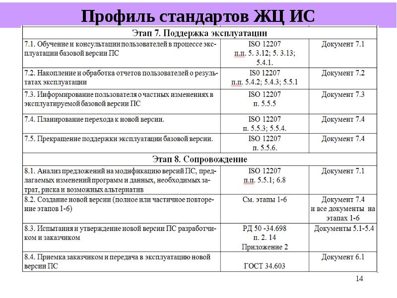 Изменения частного. Пример профиля стандартов. Профиль стандарт. Профиль стандартов ЖЦ ИС. Стандарты ЖЦ ИС.