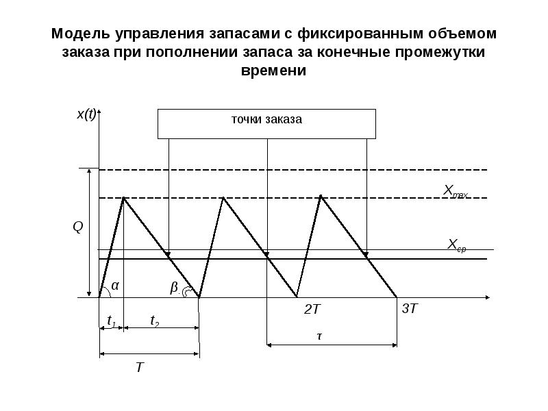 Основные модели управления запасами презентация