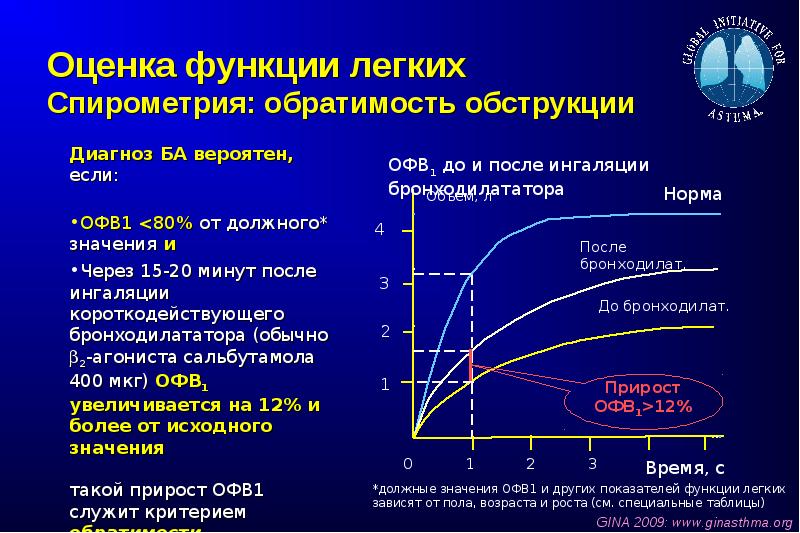 Спирограмма легких. Спирограмма легких