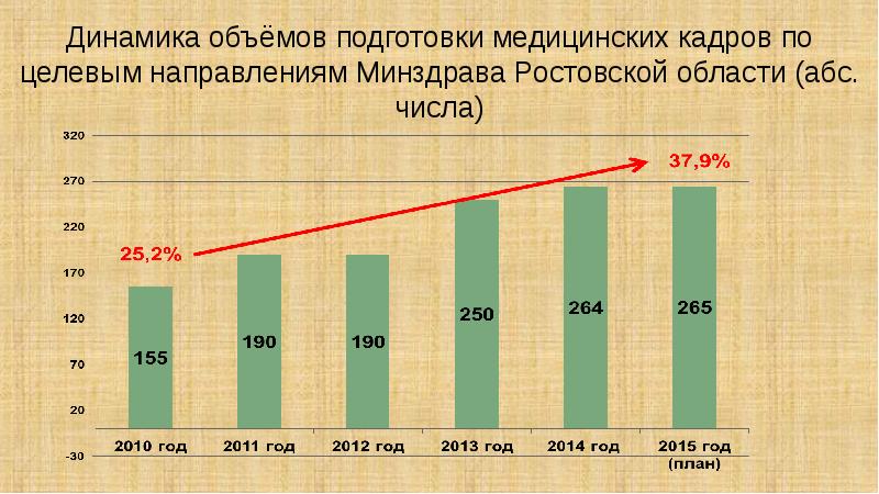 Рост минздрав