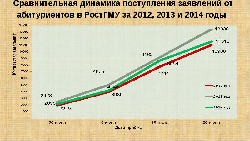 Ростгму поликлиника сайт. Динамика поступления обращений. РОСТГМУ поступление. Количество поступивших обращений слайды.