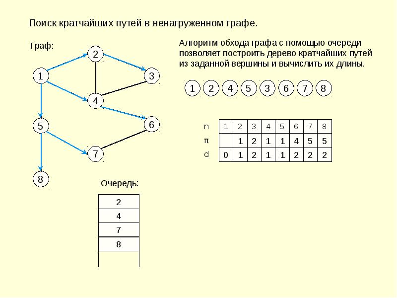 Нарисовать граф по матрице смежности онлайн