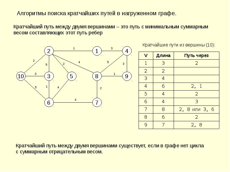 Нарисовать граф по матрице смежности c