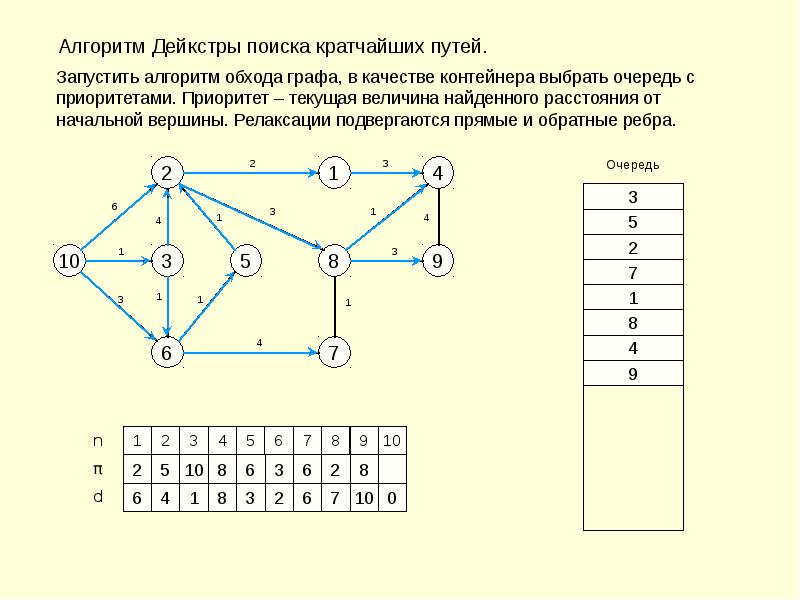 Нарисовать граф по матрице смежности c