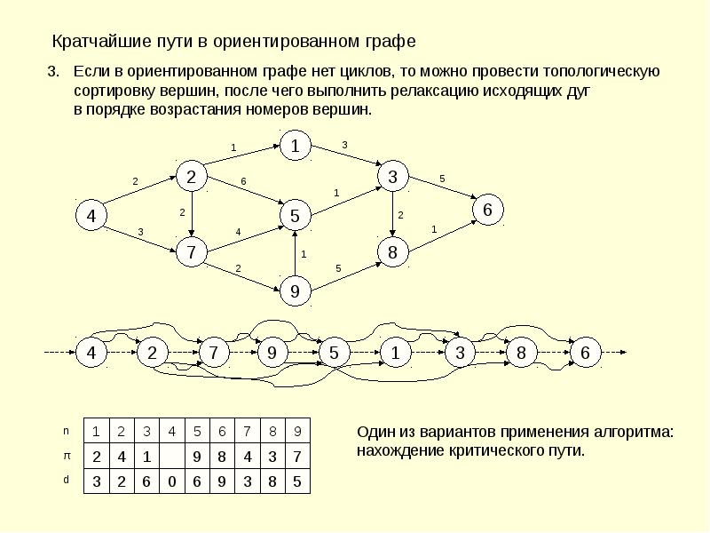 Графы кратчайшие пути. Матрица путей ориентированного графа. Матрица путей в ориентированном графе. Ориентированный путь в графе. Путь в орграфе.