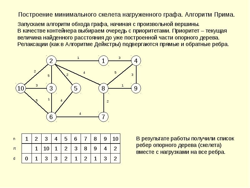 Задан граф некоторой организации см рисунок определить самое загруженное лицо в данной организации