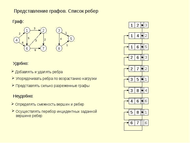 Представление графов. Список ребер графа. Структура смежности. Граф задан списком ребер. Граф список смежности.