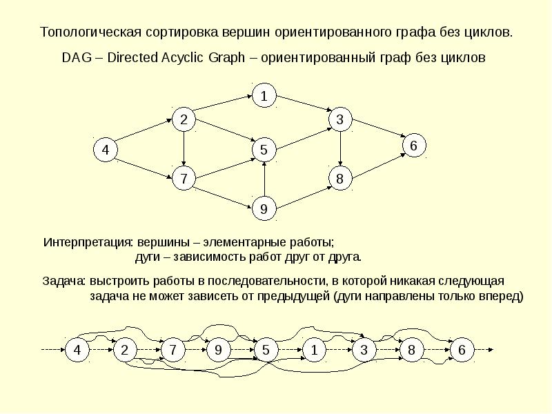 Представление графов. Топологическая сортировка на матрице смежности. Топологическая сортировка неориентированного графа. Топологическая сортировка вершин. Топологическая сортировка графа си.