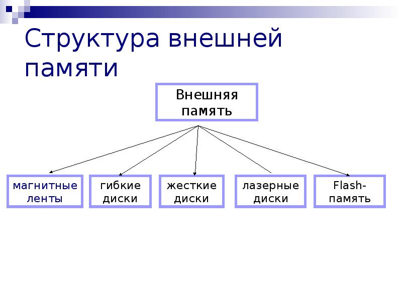 Физическая структура. Структура памяти. Структура памяти в психологии. Структура памяти человека схема. Физическая структура памяти.