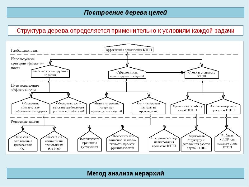 Запрос иерархия