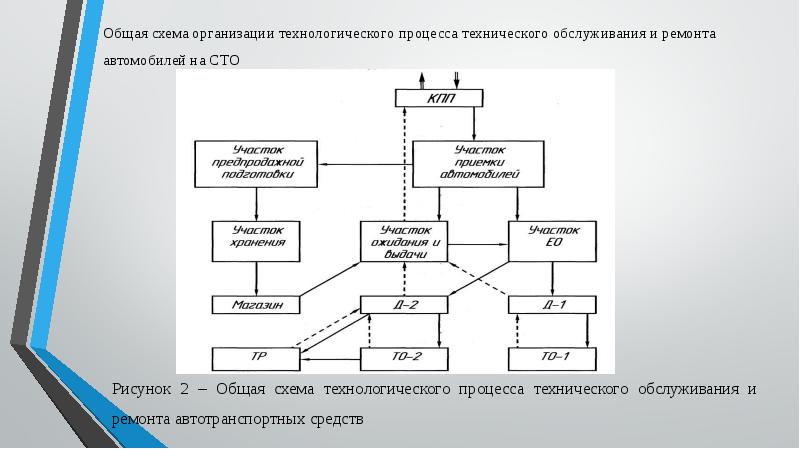 Схема технологического процесса технического обслуживания и ремонта автомобилей в атп