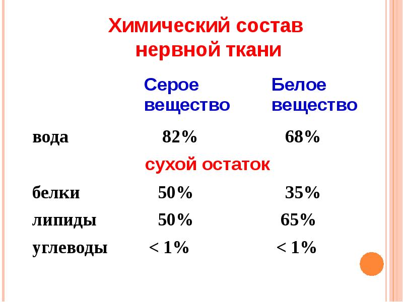 Биохимия нервной ткани презентация