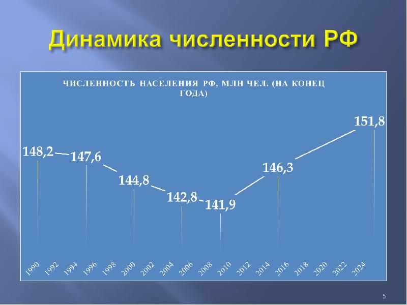 Демографические процессы